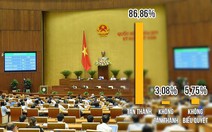 86,86% đại biểu Quốc hội tán thành thông qua Luật an ninh mạng