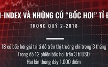 18 cú bốc hơi 'đốt' hơn 30 tỉ USD trên thị trường chứng khoán