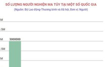 Có khoảng 1.600 người nghiện tử vong vì 'sốc' ma túy mỗi năm