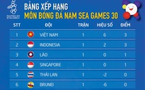 Bảng B bóng đá nam SEA Games: Việt Nam dẫn đầu, Thái Lan xếp áp chót