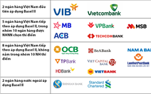 Chỉ còn 20 ngày nữa áp chuẩn Basel II: Hệ thống ngân hàng đã sẵn sàng?