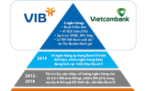 Hiệu quả kinh doanh của VIB & Vietcombank sau khi triển khai Basel II