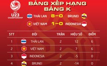 U23 VN xếp sau Thái Lan tại bảng K