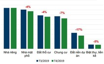 Nhu cầu giao dịch hạ nhiệt tại hầu hết các phân khúc bất động sản TP.HCM