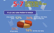 Người Việt xài đồ nhựa sao mà thải đến 1,8 triệu tấn/năm?