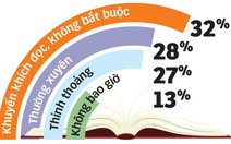 Nhiều phụ huynh chưa khuyến khích con đọc sách