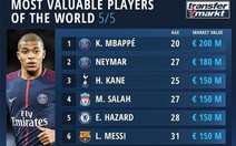 Danh sách cầu thủ đắt giá nhất thế giới: Messi xếp thứ 6, Ronaldo văng khỏi top 20