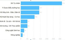 ĐH Duy Tân: 840 công bố quốc tế trong năm học 2018-2019