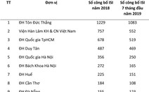 Xếp hạng các đại học Việt Nam qua công bố quốc tế