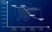 1/3 máy tính được rà soát ở Việt Nam đang bị lây nhiễm mã độc