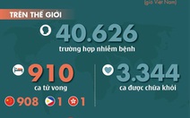 Dịch corona ngày 10-2: 910 ca tử vong, Nga cách ly tân tổng lãnh sự Trung Quốc