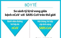 Bộ Y tế so sánh mức độ nguy hiểm giữa virus corona mới và dịch SARS 2003