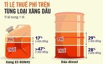 Xăng đang 'cõng' 64% thuế, phí