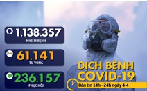 Dịch COVID-19 chiều 4-4: Hơn 60.000 ca tử vong toàn cầu, Ý nhiều nhất