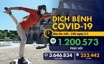 Dịch COVID-19 chiều 5-5: Nga tăng hơn 10.000 ca nhiễm, Anh tử vong nhiều nhất châu Âu