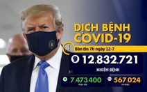 Dịch COVID-19 ngày 12-7: Ông Trump cuối cùng đã chịu đeo khẩu trang