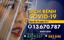 Dịch COVID-19 ngày 16-7: Thế giới hơn 13,6 triệu ca, tổng thống Brazil vẫn dương tính