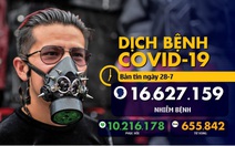 COVID-19 sáng 28-7: Châu Âu đối diện làn sóng lây nhiễm thứ 2