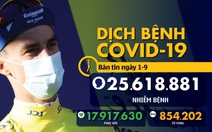 COVID-19 sáng 1-9: Công thức thảm họa mà WHO cảnh báo là gì?