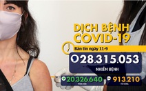 Dịch COVID-19 ngày 11-9: hơn 28,3 triệu ca mắc COVID-19 trên toàn cầu