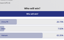 65,35% bạn đọc AFC dự đoán Việt Nam thắng Trung Quốc, 71,4% bạn đọc Twitter 'thích' Việt Nam