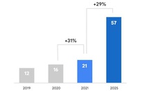 2021: Nền kinh tế số Việt Nam dự kiến đạt 21 tỉ USD