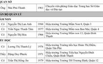 TP.HCM: 50 cán bộ - giáo viên đạt giải thưởng Võ Trường Toản