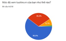 97,5% bạn đọc tin cậy tin tức trên tuoitre.vn