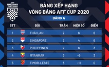 Xếp hạng bảng A AFF Cup 2020: Thái Lan, Singapore dẫn đầu