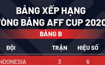 Xếp hạng bảng B AFF Cup 2020: Việt Nam vẫn đứng sau Indonesia