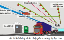 Lắp đặt hệ thống chữa cháy hiện đại tự động ở đường hầm sông Sài Gòn