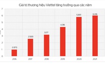 Đạt trên 6 tỉ USD, giá trị thương hiệu Viettel tăng 32 bậc