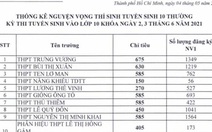 TP.HCM công bố số thí sinh đăng ký nguyện vọng vào lớp 10 của từng trường THPT