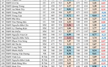 Tuyển sinh lớp 10 tại TP.HCM: Trường nào có tỉ lệ ‘chọi’ cao nhất?