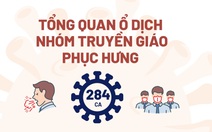 284 ca COVID-19 liên quan nhóm truyền giáo Phục Hưng, chưa có dấu hiệu dừng lại