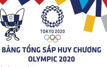 Bảng tổng sắp huy chương Olympic 2020: Trung Quốc tạm dẫn đầu, Thái Lan đã có HCV