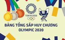 Bảng tổng sắp huy chương Olympic 2020: Trung Quốc, Nhật Bản, Mỹ tạm dẫn đầu