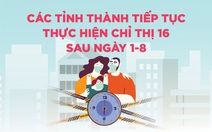 Các tỉnh thành tiếp tục thực hiện chỉ thị 16 và 16 tăng cường sau ngày 1-8