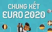 Chung kết Euro 2020: 'Tân binh' Anh thách thức Ý già dặn