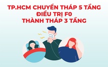 Kết cấu mới điều trị F0 theo tháp 3 tầng ở TP.HCM