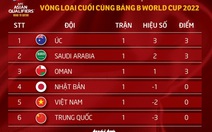 Xếp hạng bảng B vòng loại thứ 3 World Cup 2022: Nhật, Việt Nam và Trung Quốc xếp cuối