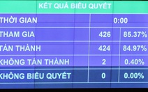 Quốc hội thông qua gói hỗ trợ lớn nhất lịch sử, ngân sách chi tối đa 240.000 tỉ đồng