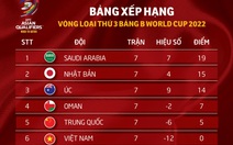 Xếp hạng bảng B vòng loại thứ 3 World Cup 2022: Saudi Arabia số 1, Nhật Bản số 2