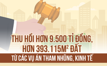 Infographic: Thu hồi hơn 9.500 tỉ đồng, hơn 393.115m2 đất từ các vụ án tham nhũng, kinh tế nào?