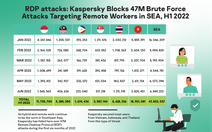 Người làm việc từ xa tại Việt Nam bị tấn công mạng nhiều nhất Đông Nam Á