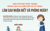 Ca mắc mới và tử vong vì ung thư đại trực tràng đứng top 5, cách nào nhận biết và phát hiện sớm?