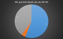 Vì sao quá nửa số doanh nghiệp FDI đầu tư tại Việt Nam báo lỗ?