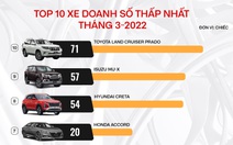 10 ôtô bán ít nhất tháng 3: Hyundai Creta lần đầu góp mặt