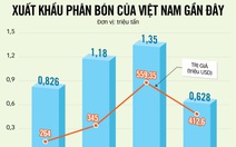 Giá cao nhất 50 năm, nên cấm xuất khẩu phân bón?