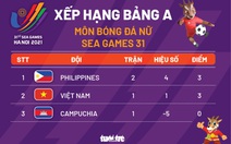 Xếp hạng bảng A bóng đá nữ SEA Games 31: Việt Nam vẫn xếp sau Philippines